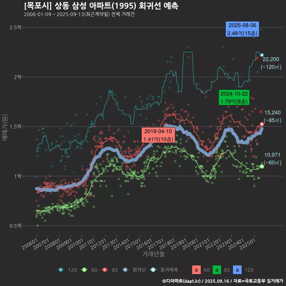 [목포시] 상동 삼성 아파트(1995) 회귀선 예측