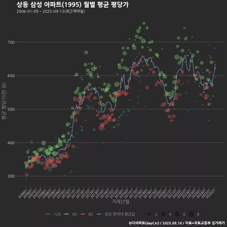 상동 삼성 아파트(1995) 월별 평균 평당가