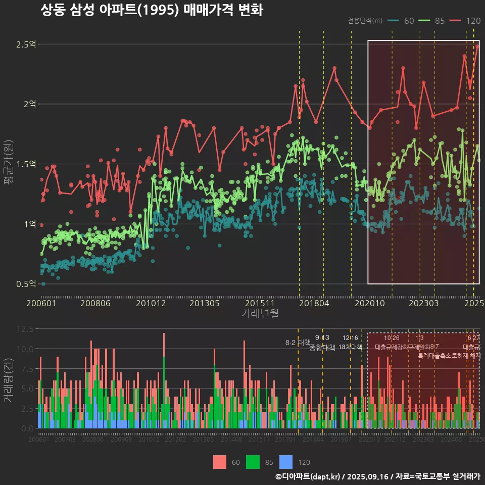 상동 삼성 아파트(1995) 매매가격 변화