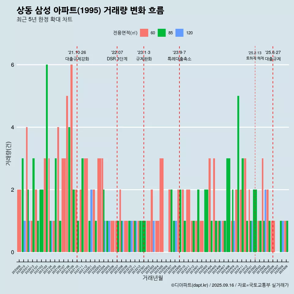 상동 삼성 아파트(1995) 거래량 변화 흐름