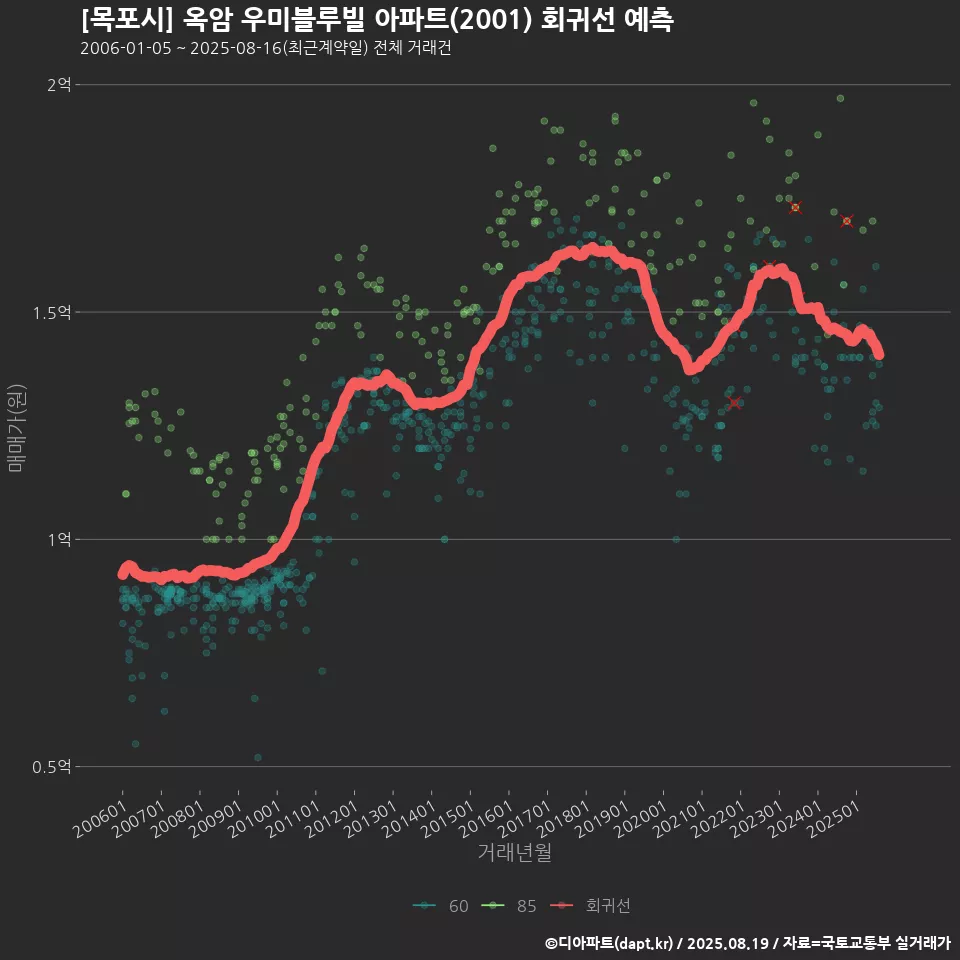 [목포시] 옥암 우미블루빌 아파트(2001) 회귀선 예측