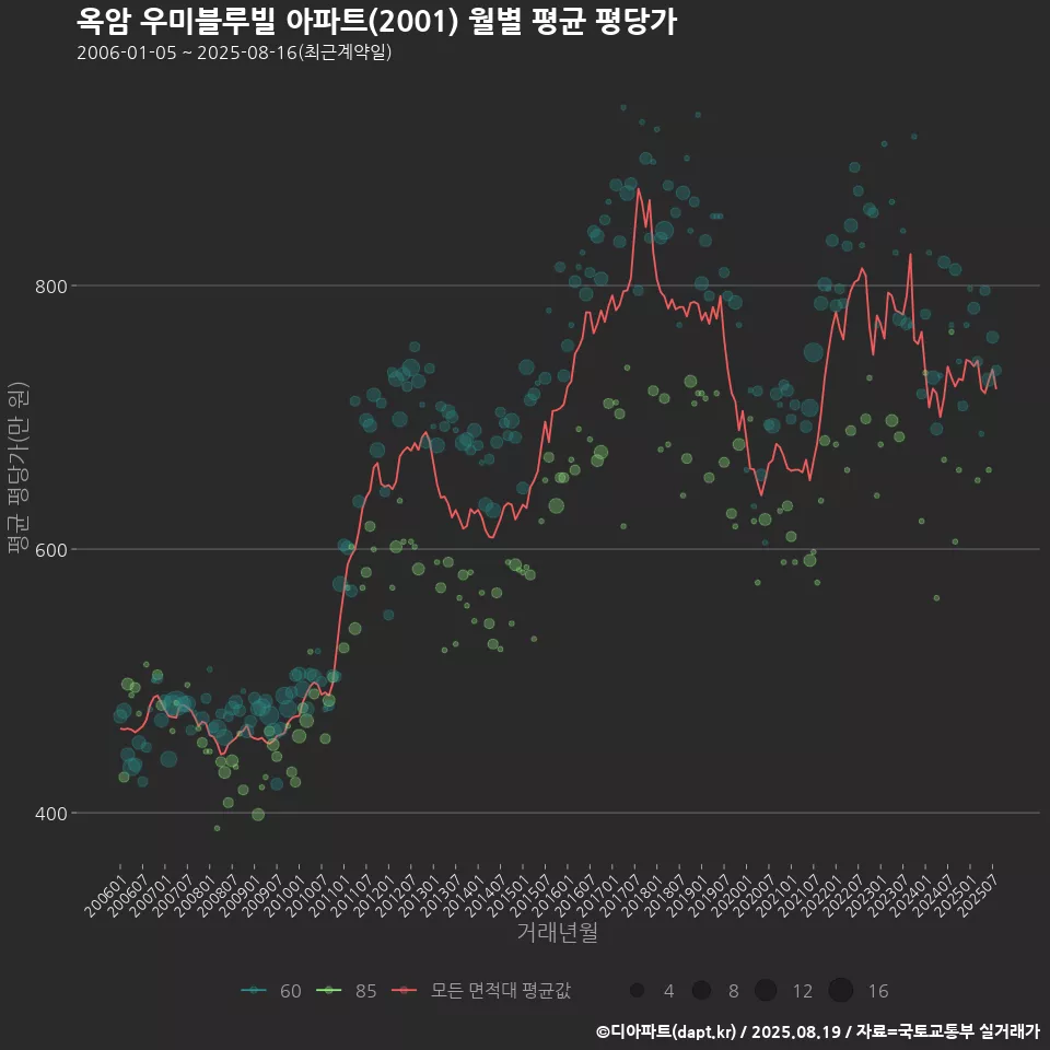 옥암 우미블루빌 아파트(2001) 월별 평균 평당가