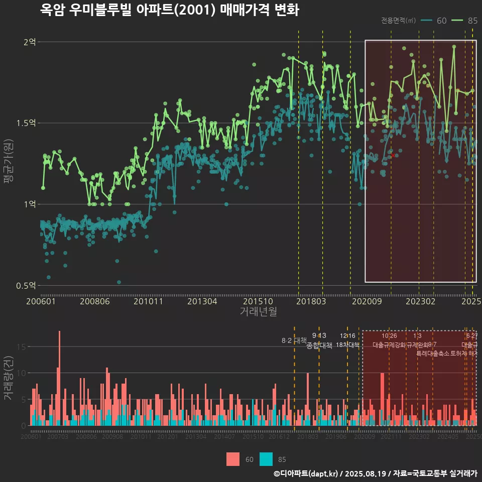 옥암 우미블루빌 아파트(2001) 매매가격 변화