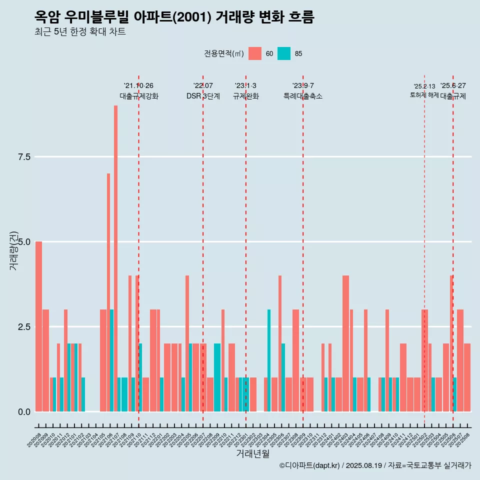 옥암 우미블루빌 아파트(2001) 거래량 변화 흐름