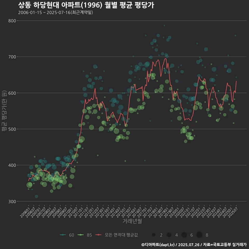 상동 하당현대 아파트(1996) 월별 평균 평당가