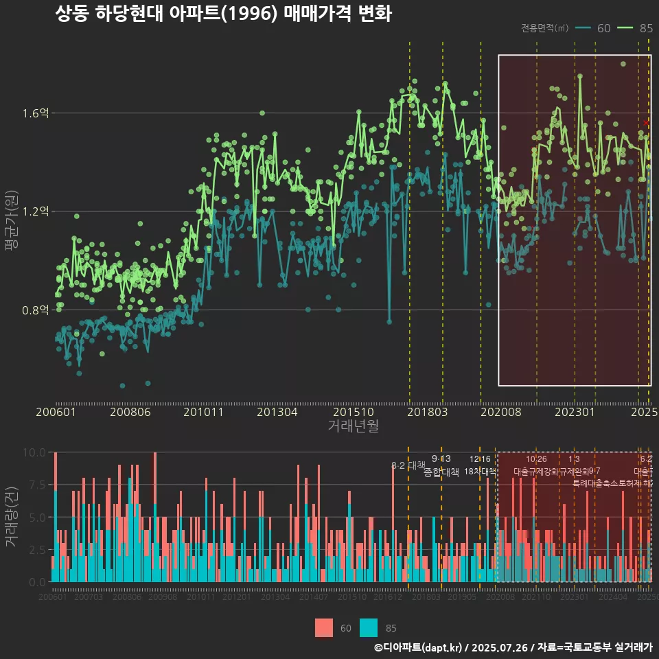 상동 하당현대 아파트(1996) 매매가격 변화