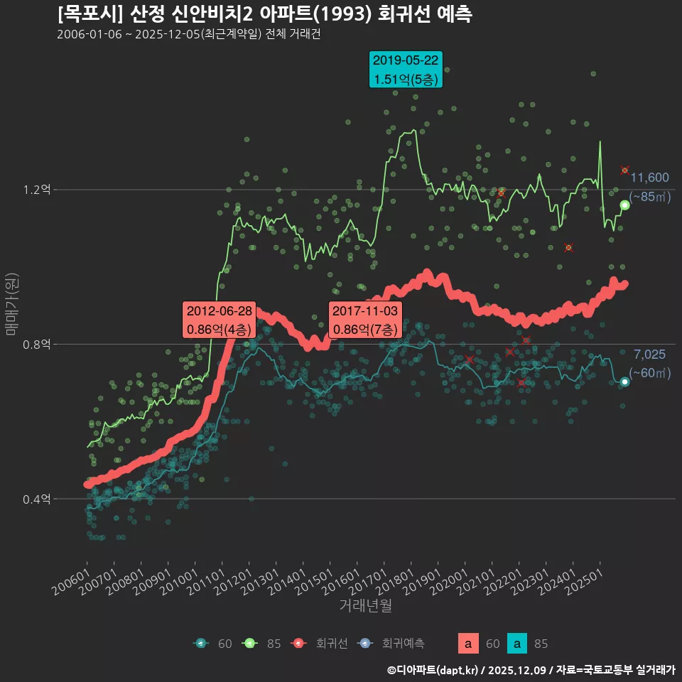 [목포시] 산정 신안비치2 아파트(1993) 회귀선 예측