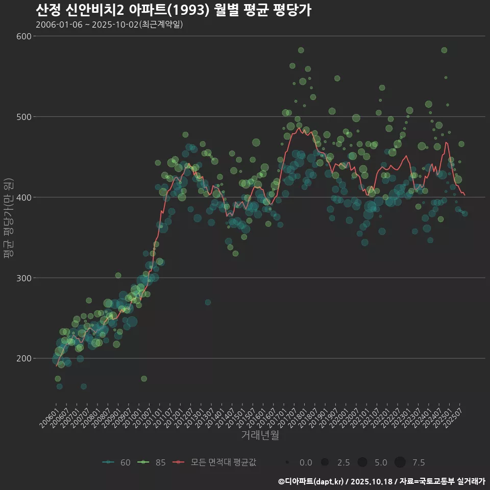 산정 신안비치2 아파트(1993) 월별 평균 평당가