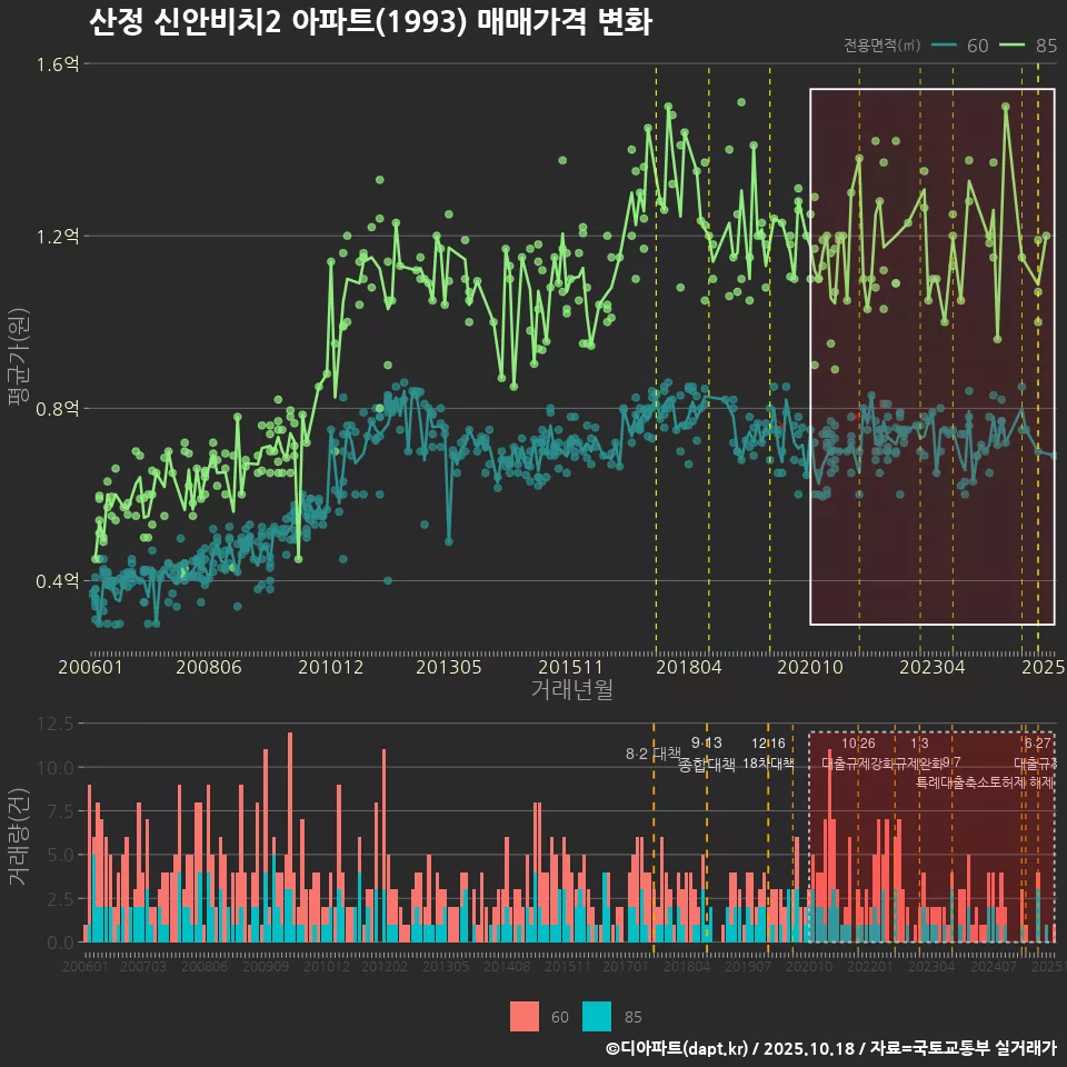 산정 신안비치2 아파트(1993) 매매가격 변화