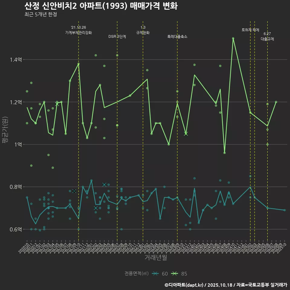 산정 신안비치2 아파트(1993) 매매가격 변화