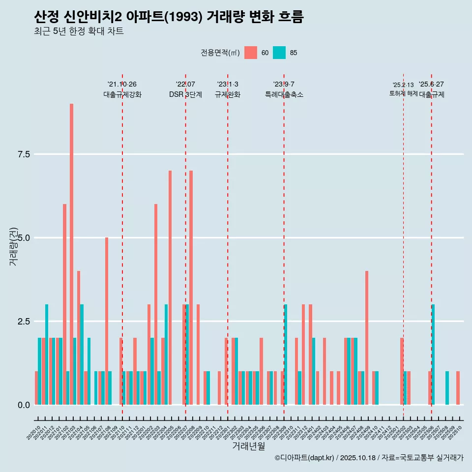 산정 신안비치2 아파트(1993) 거래량 변화 흐름