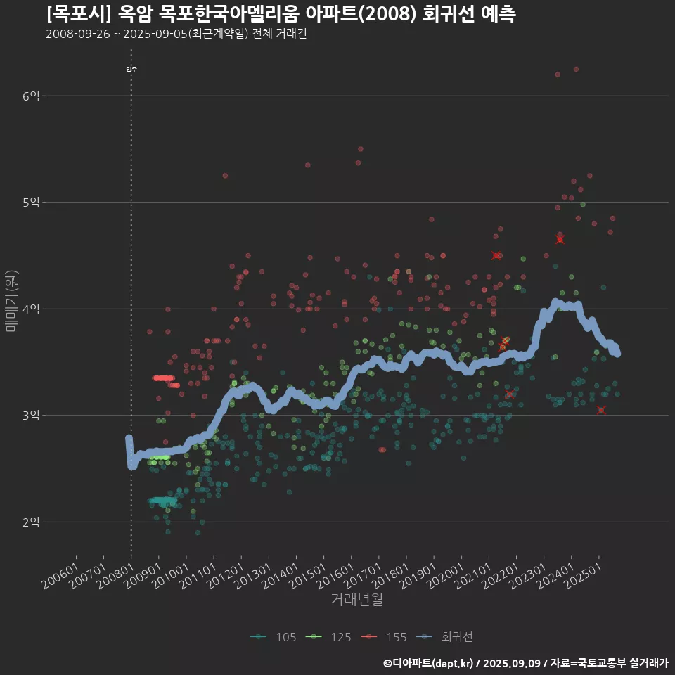 [목포시] 옥암 목포한국아델리움 아파트(2008) 회귀선 예측