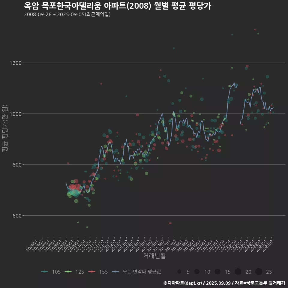 옥암 목포한국아델리움 아파트(2008) 월별 평균 평당가