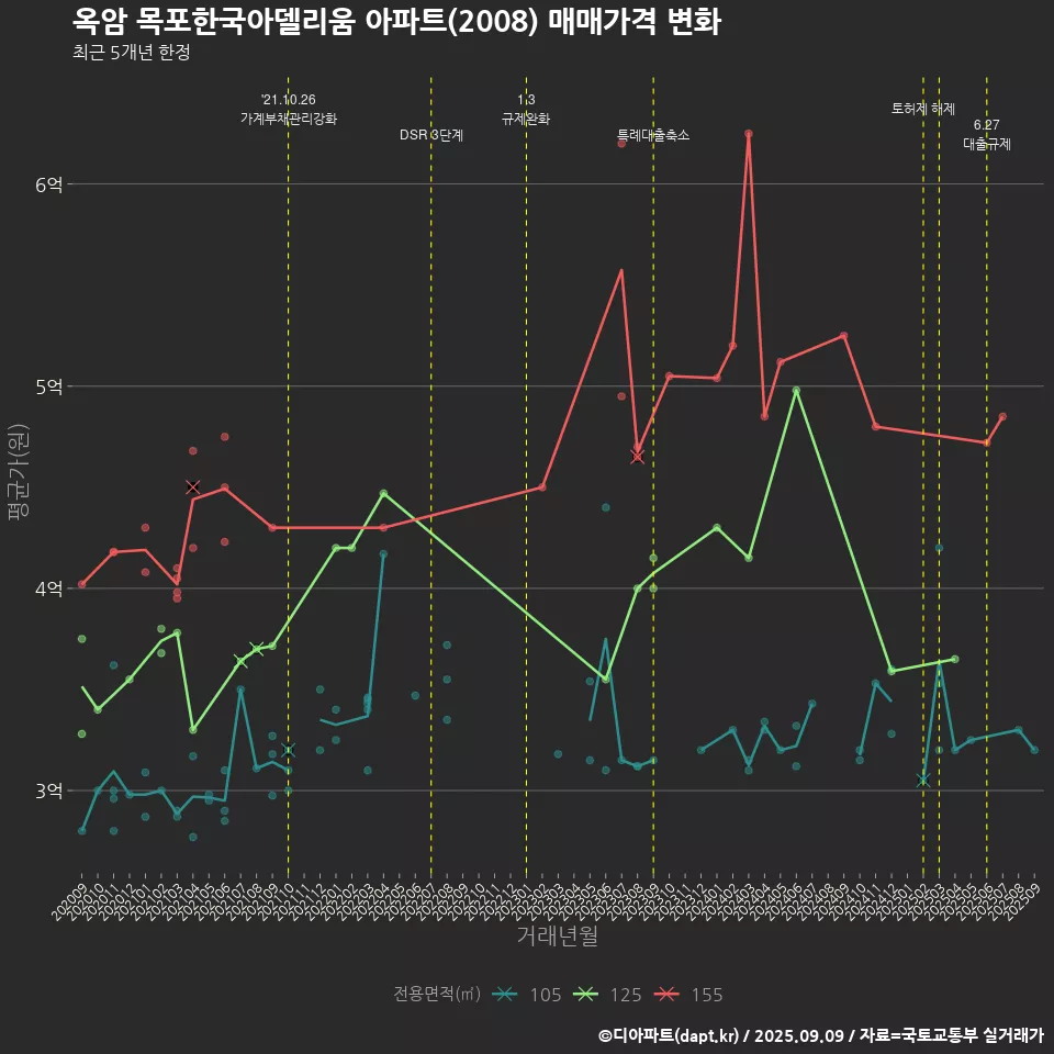 옥암 목포한국아델리움 아파트(2008) 매매가격 변화
