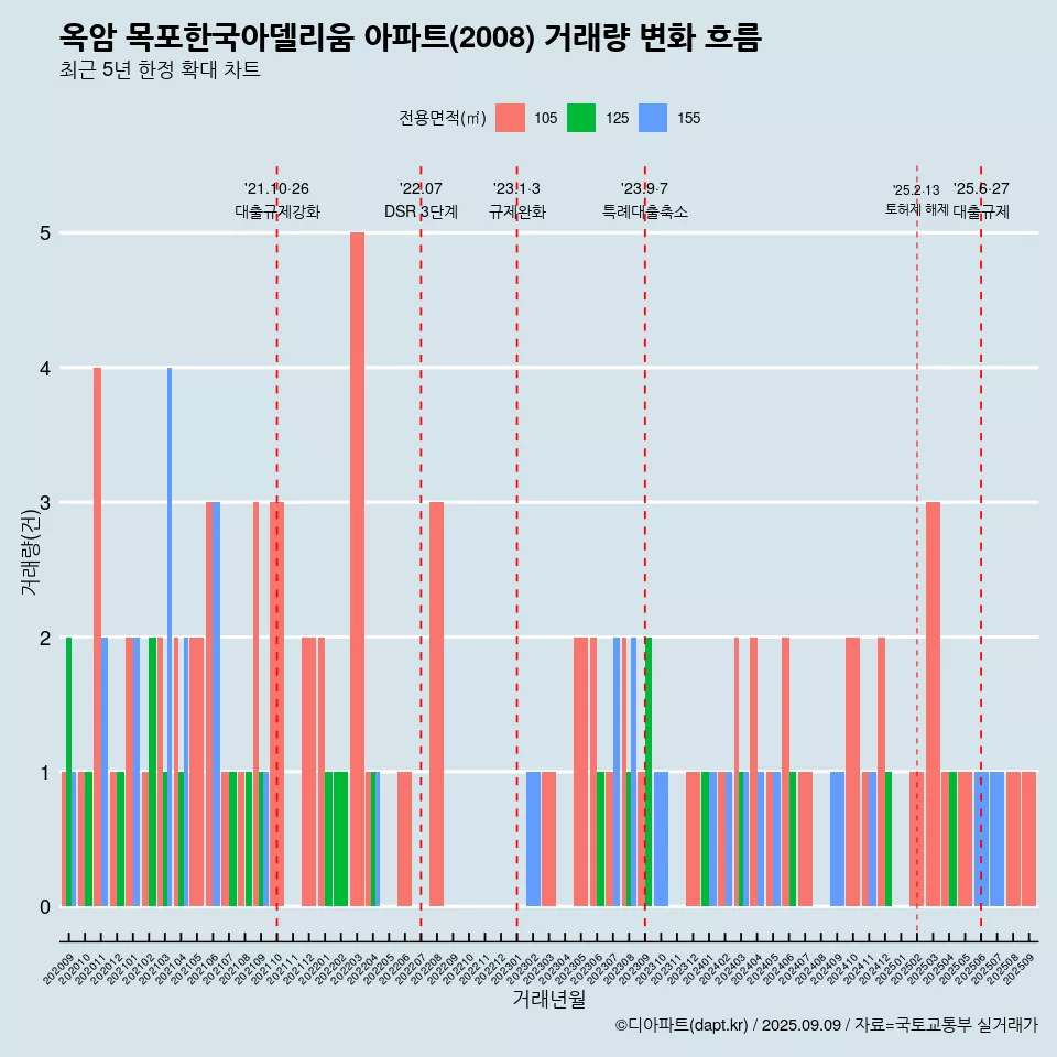 옥암 목포한국아델리움 아파트(2008) 거래량 변화 흐름