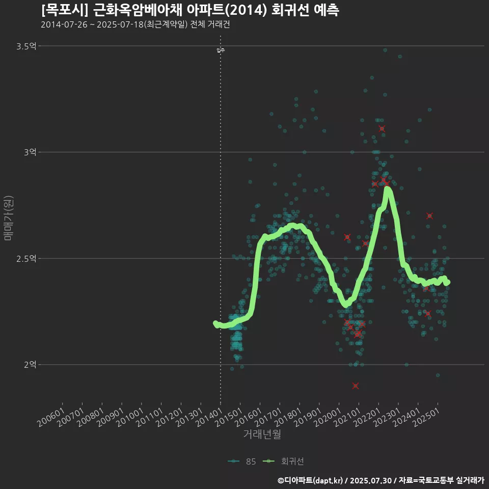 [목포시] 근화옥암베아채 아파트(2014) 회귀선 예측
