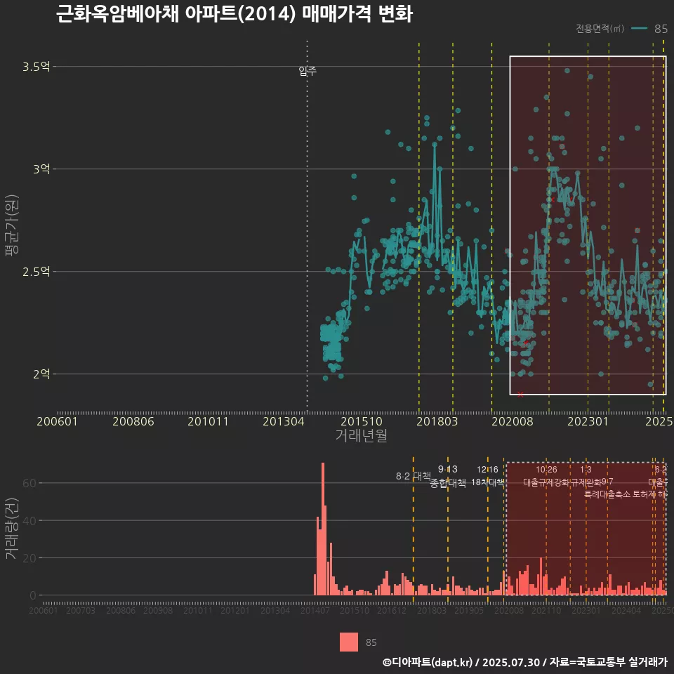 근화옥암베아채 아파트(2014) 매매가격 변화