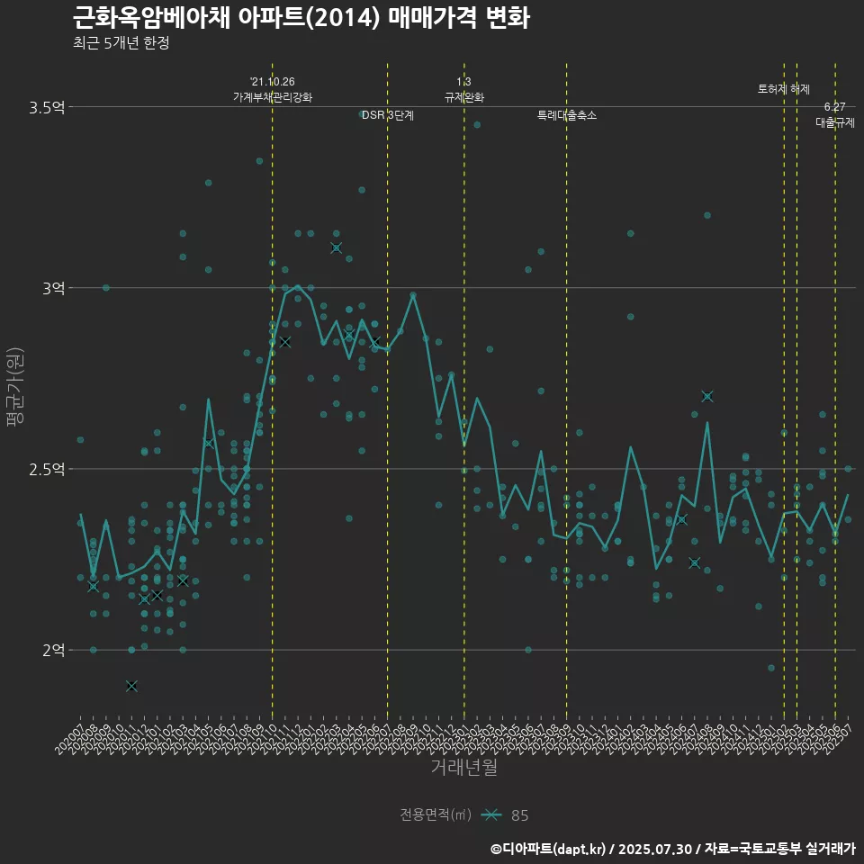 근화옥암베아채 아파트(2014) 매매가격 변화