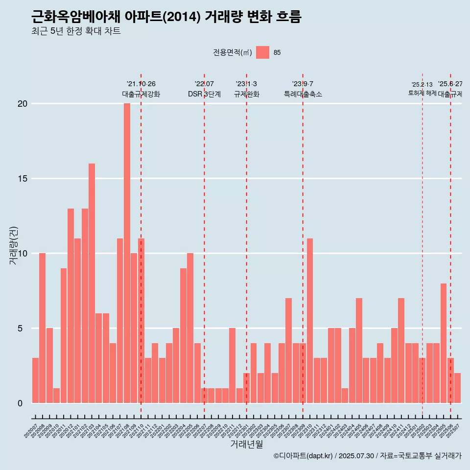 근화옥암베아채 아파트(2014) 거래량 변화 흐름