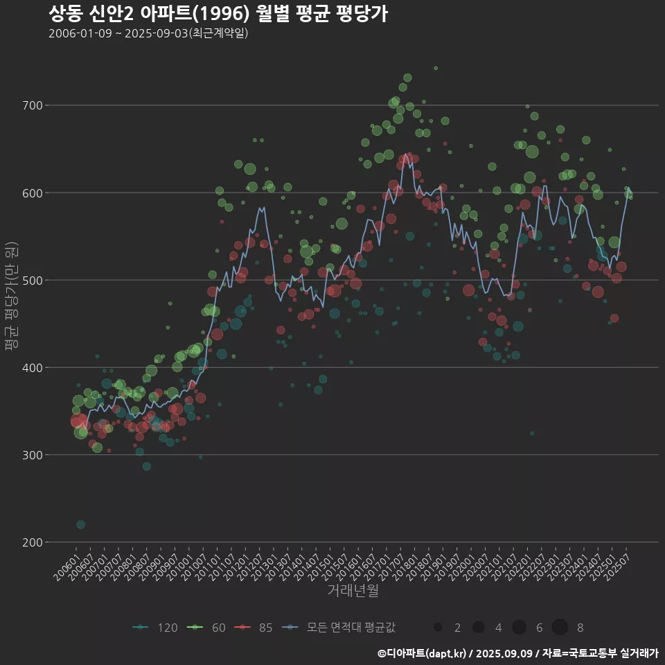상동 신안2 아파트(1996) 월별 평균 평당가