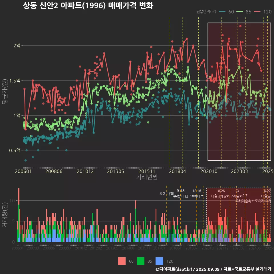 상동 신안2 아파트(1996) 매매가격 변화