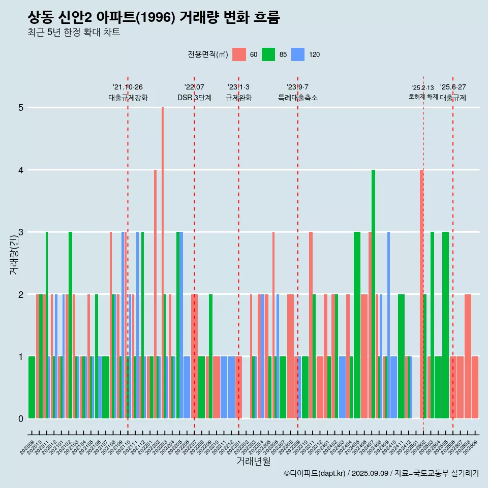 상동 신안2 아파트(1996) 거래량 변화 흐름