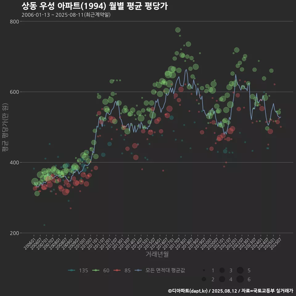 상동 우성 아파트(1994) 월별 평균 평당가