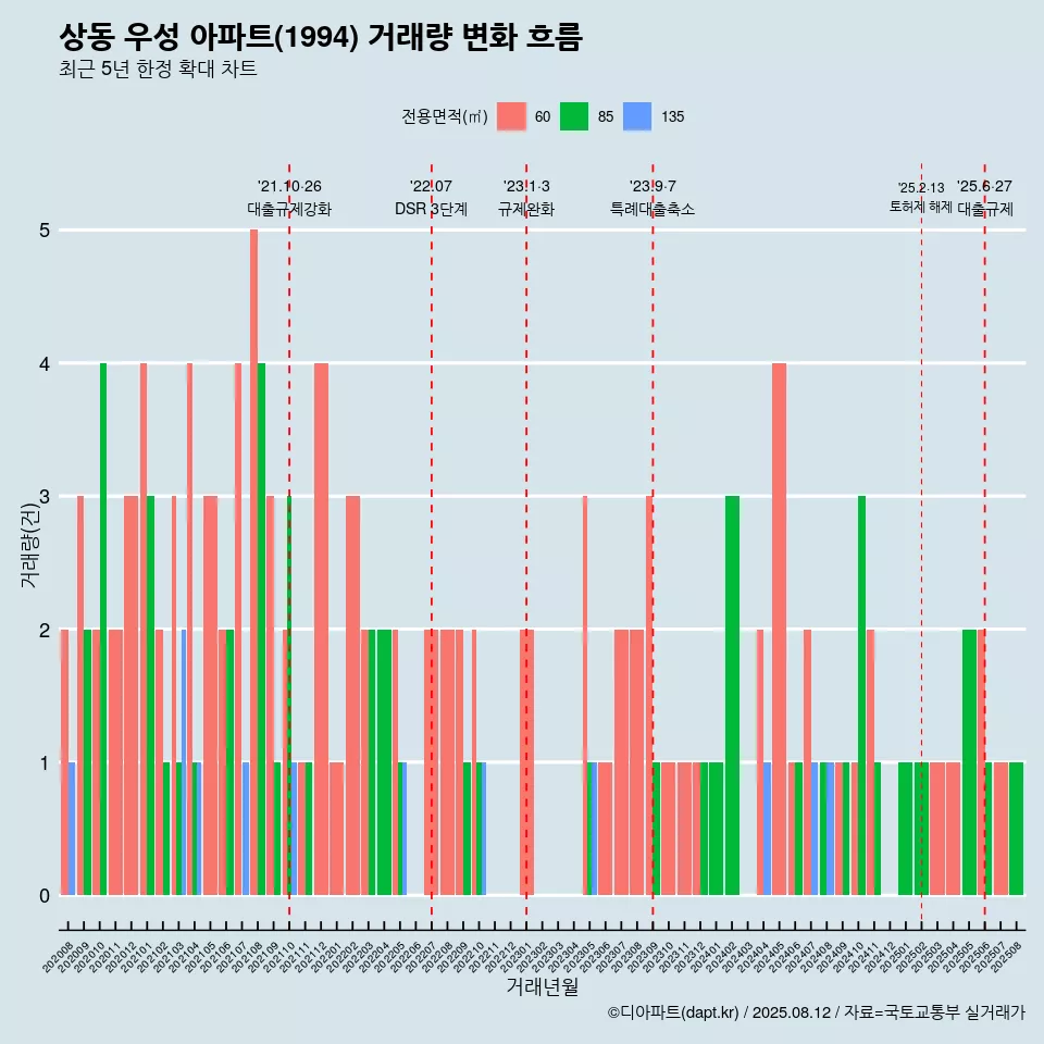 상동 우성 아파트(1994) 거래량 변화 흐름