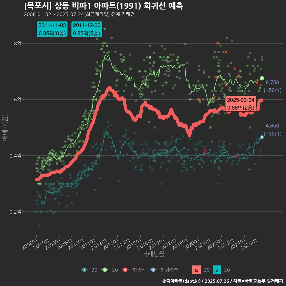 [목포시] 상동 비파1 아파트(1991) 회귀선 예측