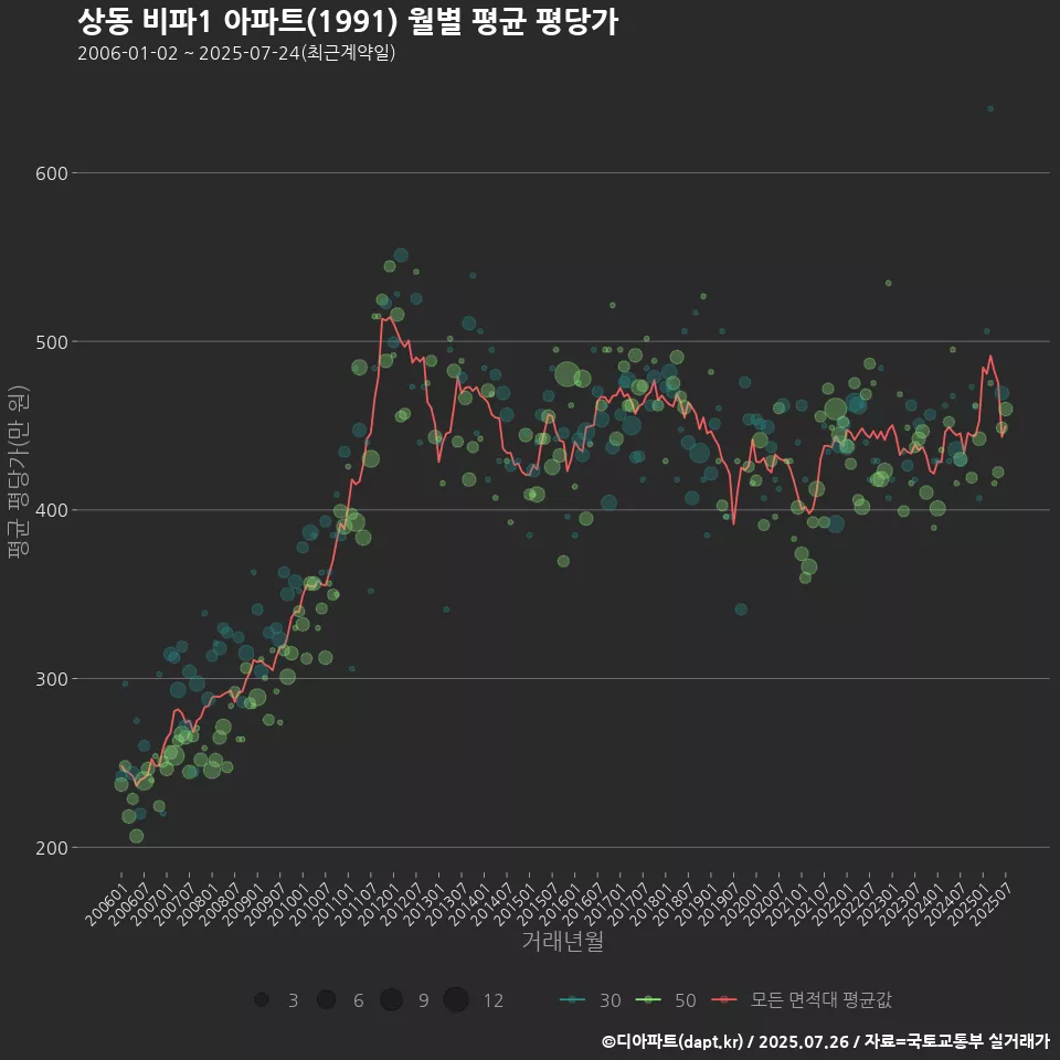 상동 비파1 아파트(1991) 월별 평균 평당가