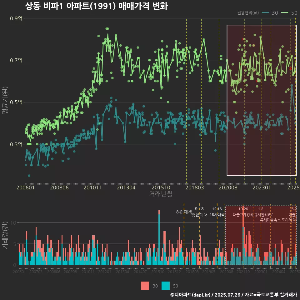 상동 비파1 아파트(1991) 매매가격 변화