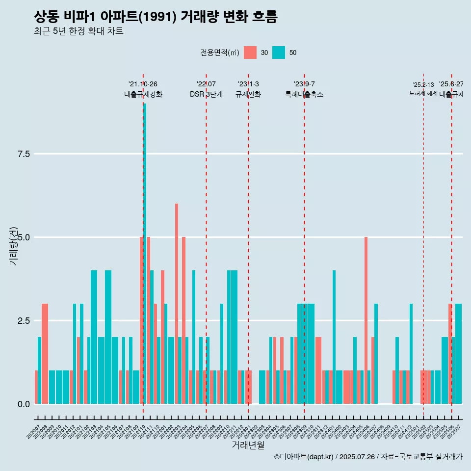 상동 비파1 아파트(1991) 거래량 변화 흐름