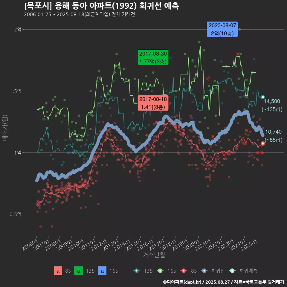[목포시] 용해 동아 아파트(1992) 회귀선 예측