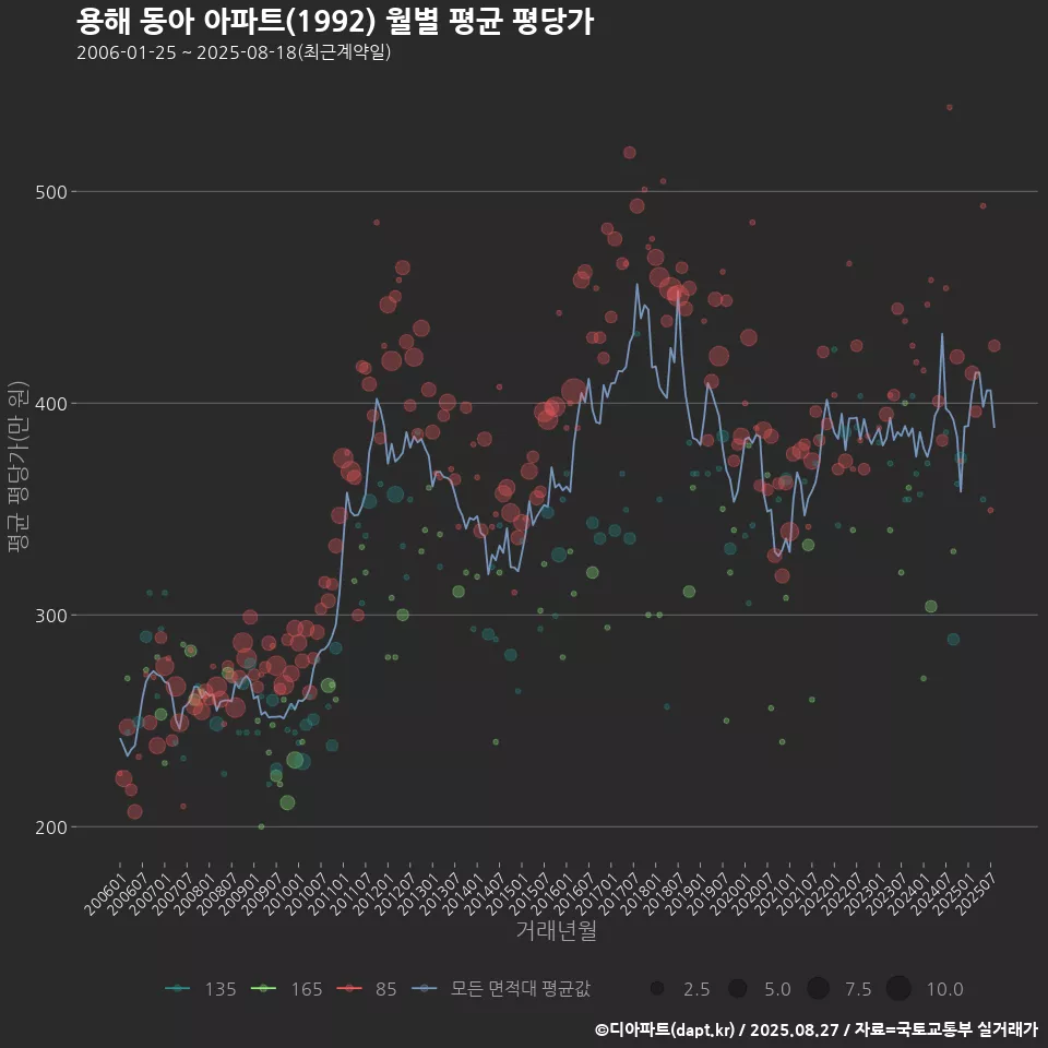 용해 동아 아파트(1992) 월별 평균 평당가