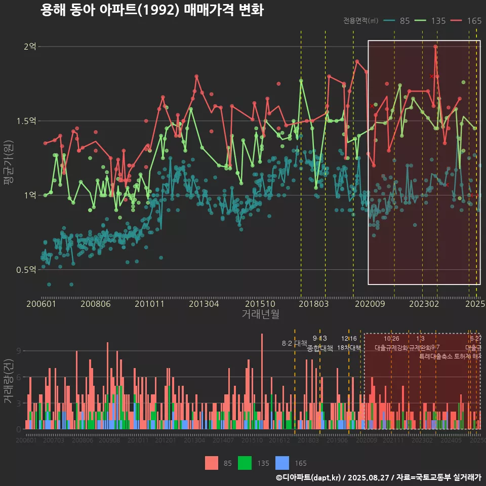 용해 동아 아파트(1992) 매매가격 변화