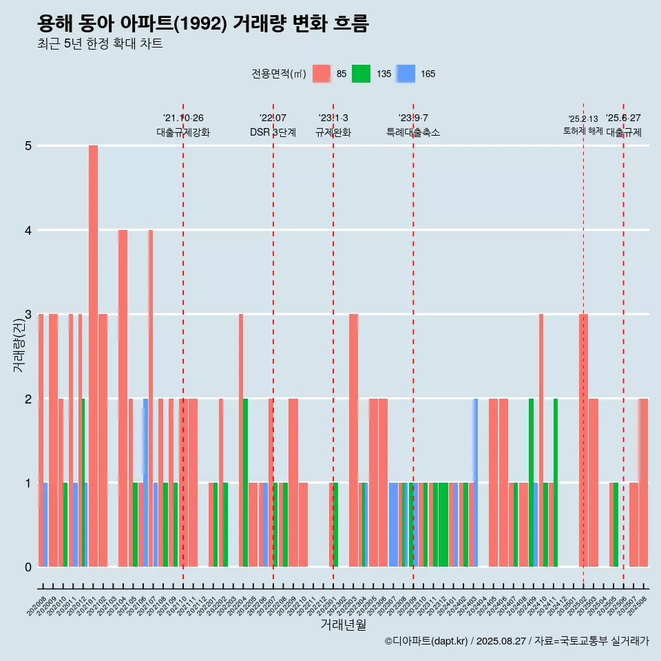 용해 동아 아파트(1992) 거래량 변화 흐름