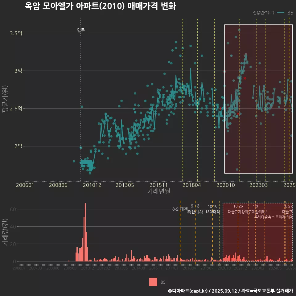 옥암 모아엘가 아파트(2010) 매매가격 변화