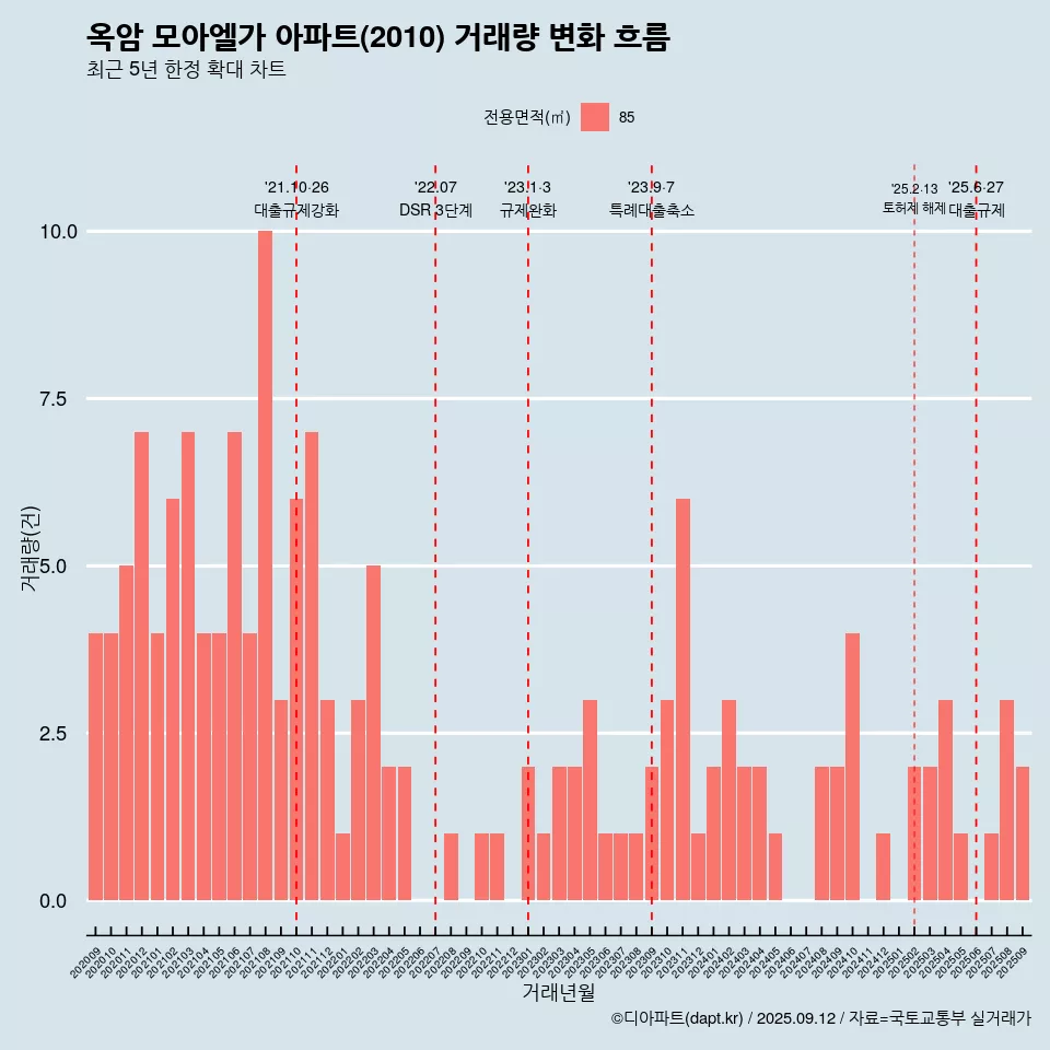 옥암 모아엘가 아파트(2010) 거래량 변화 흐름
