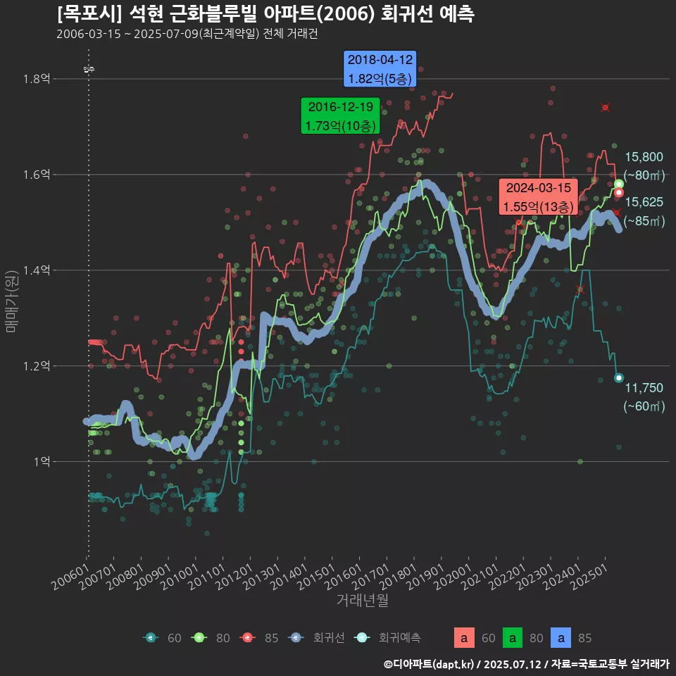 [목포시] 석현 근화블루빌 아파트(2006) 회귀선 예측