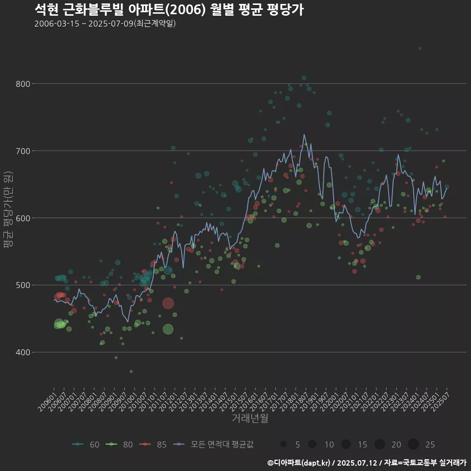 석현 근화블루빌 아파트(2006) 월별 평균 평당가