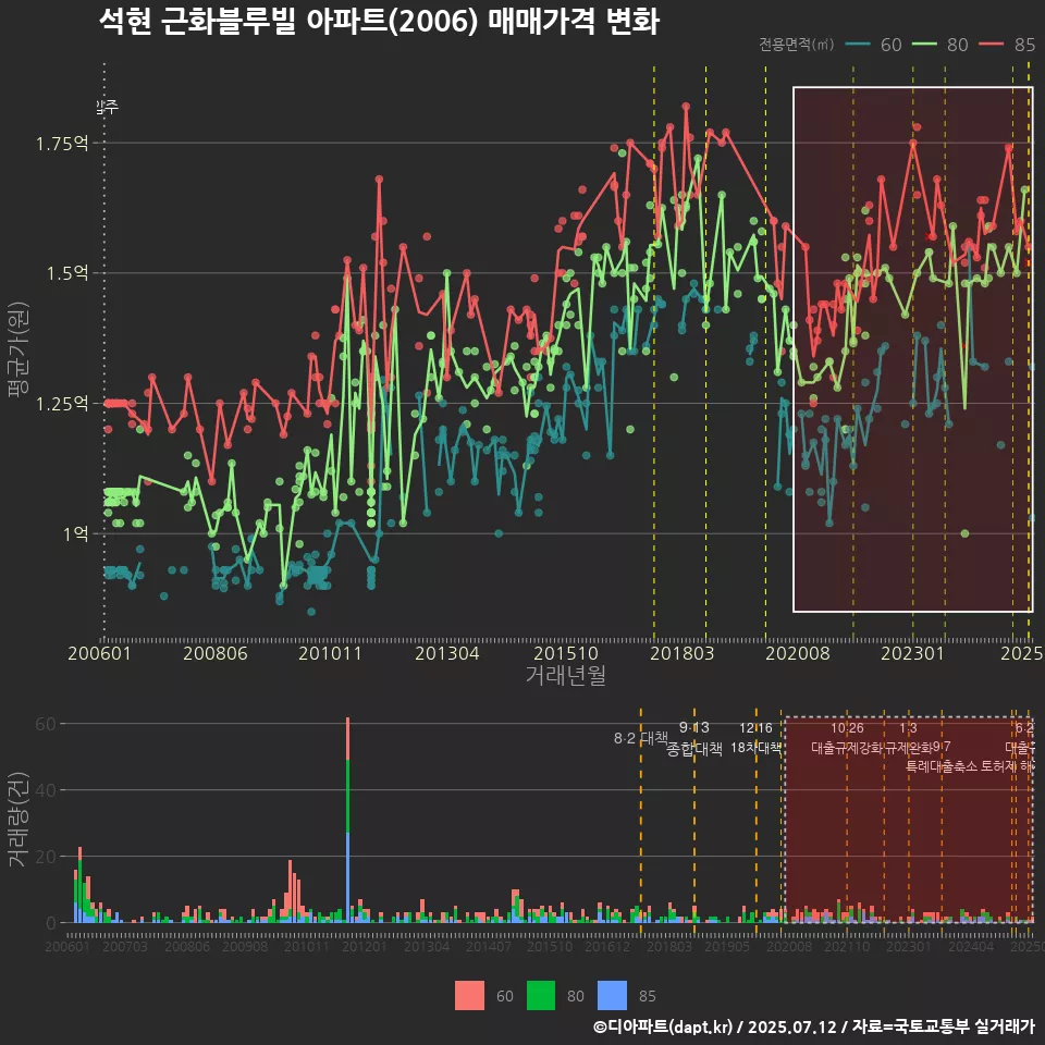 석현 근화블루빌 아파트(2006) 매매가격 변화
