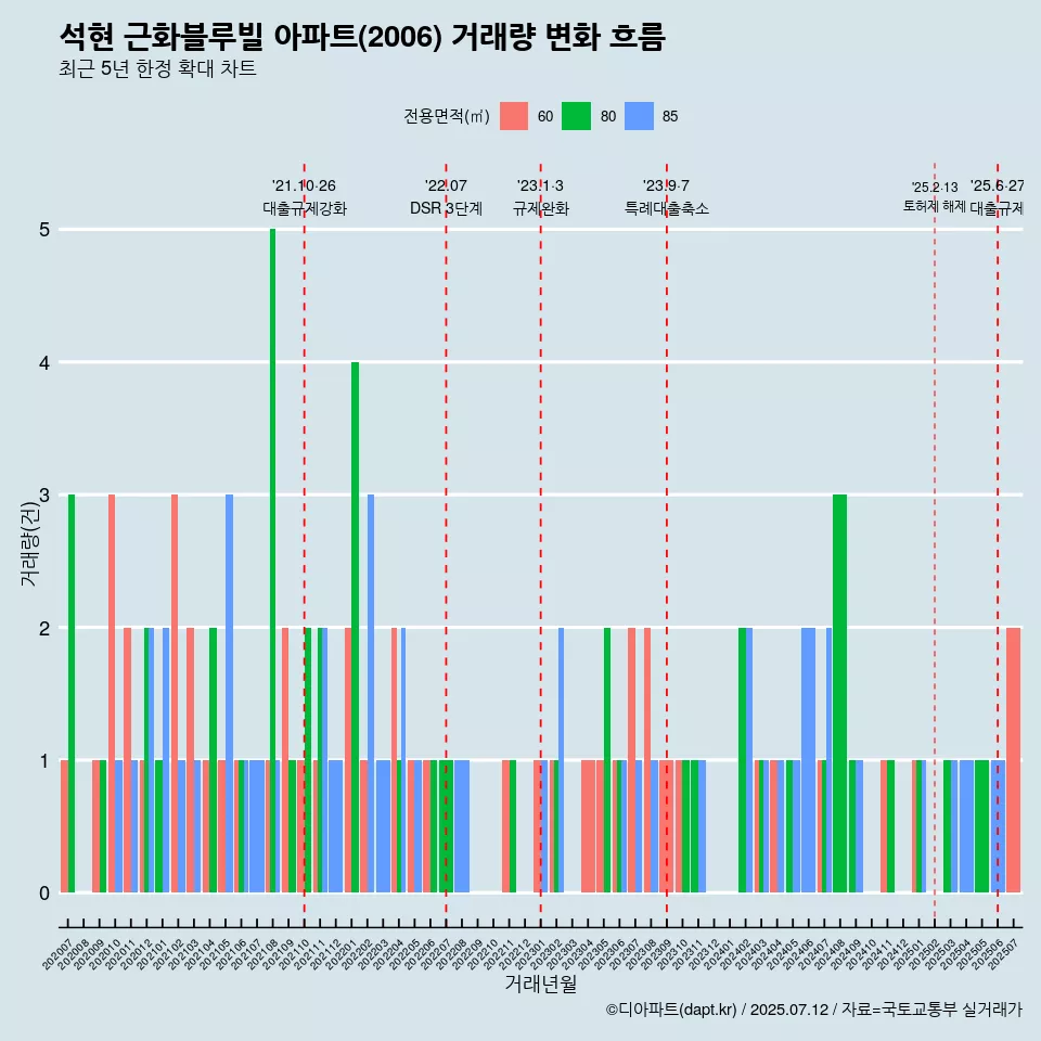석현 근화블루빌 아파트(2006) 거래량 변화 흐름