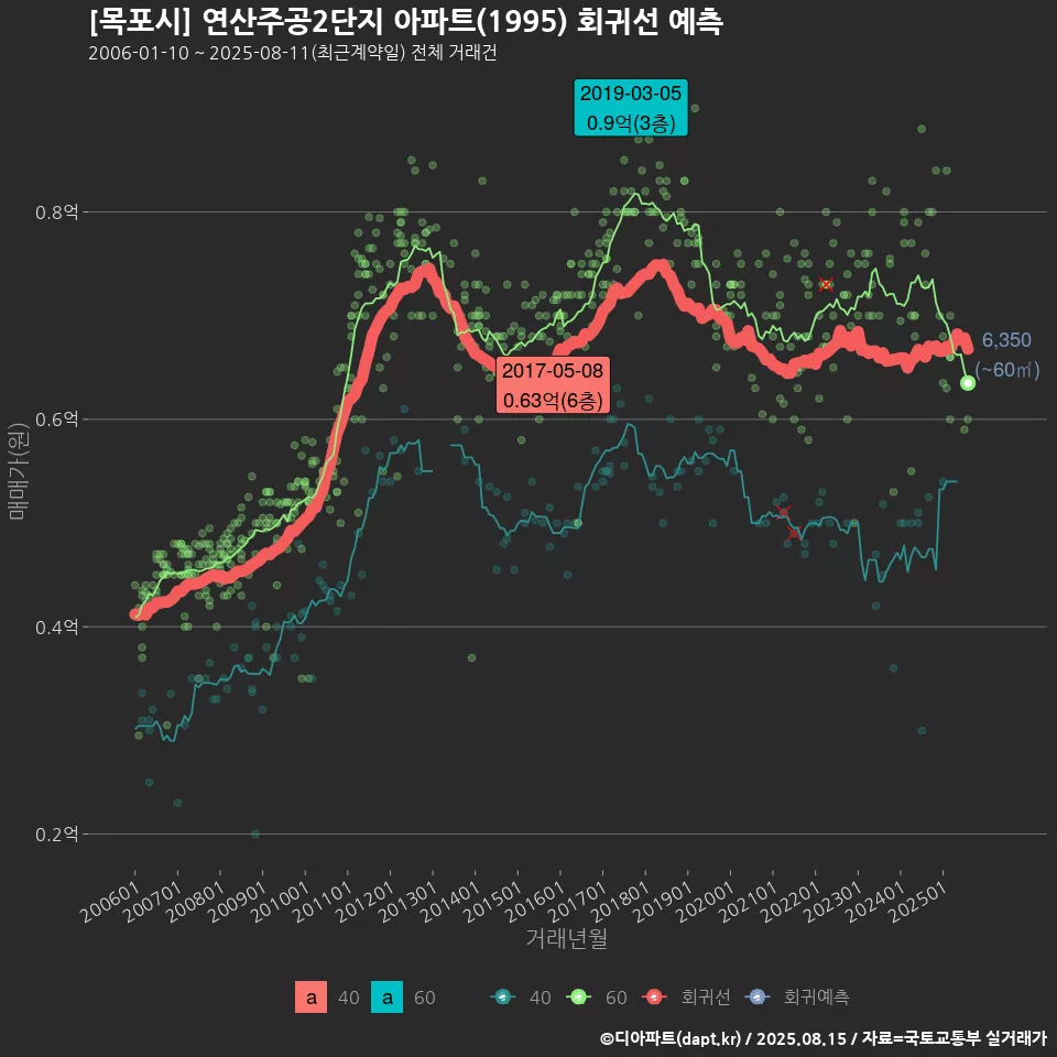 [목포시] 연산주공2단지 아파트(1995) 회귀선 예측