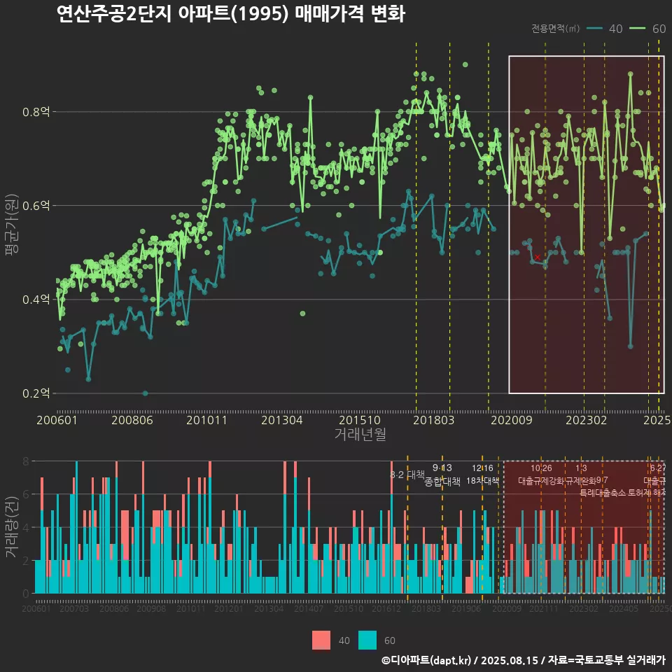 연산주공2단지 아파트(1995) 매매가격 변화