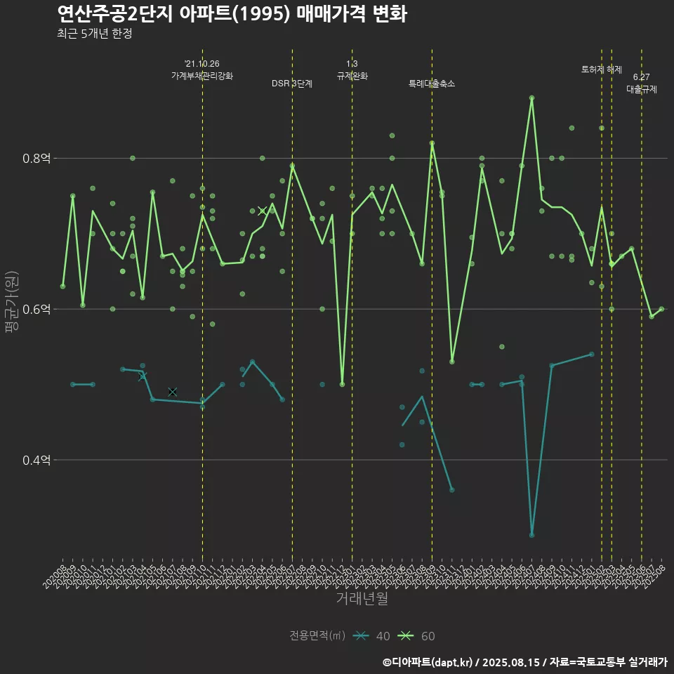 연산주공2단지 아파트(1995) 매매가격 변화