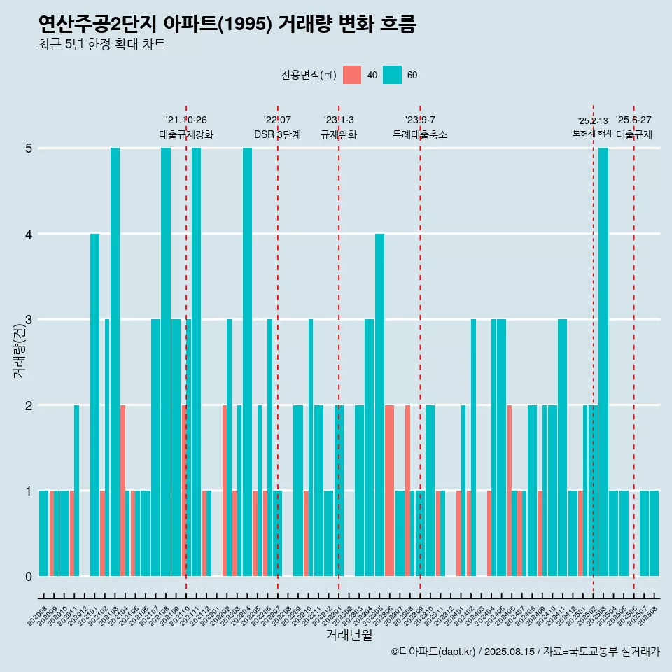 연산주공2단지 아파트(1995) 거래량 변화 흐름