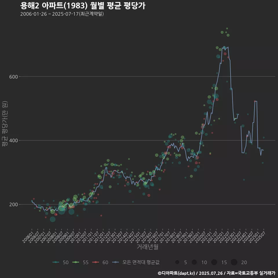 용해2 아파트(1983) 월별 평균 평당가