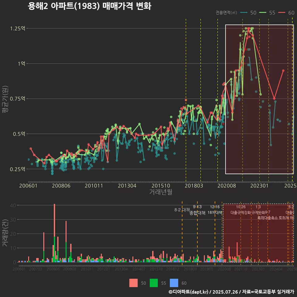 용해2 아파트(1983) 매매가격 변화