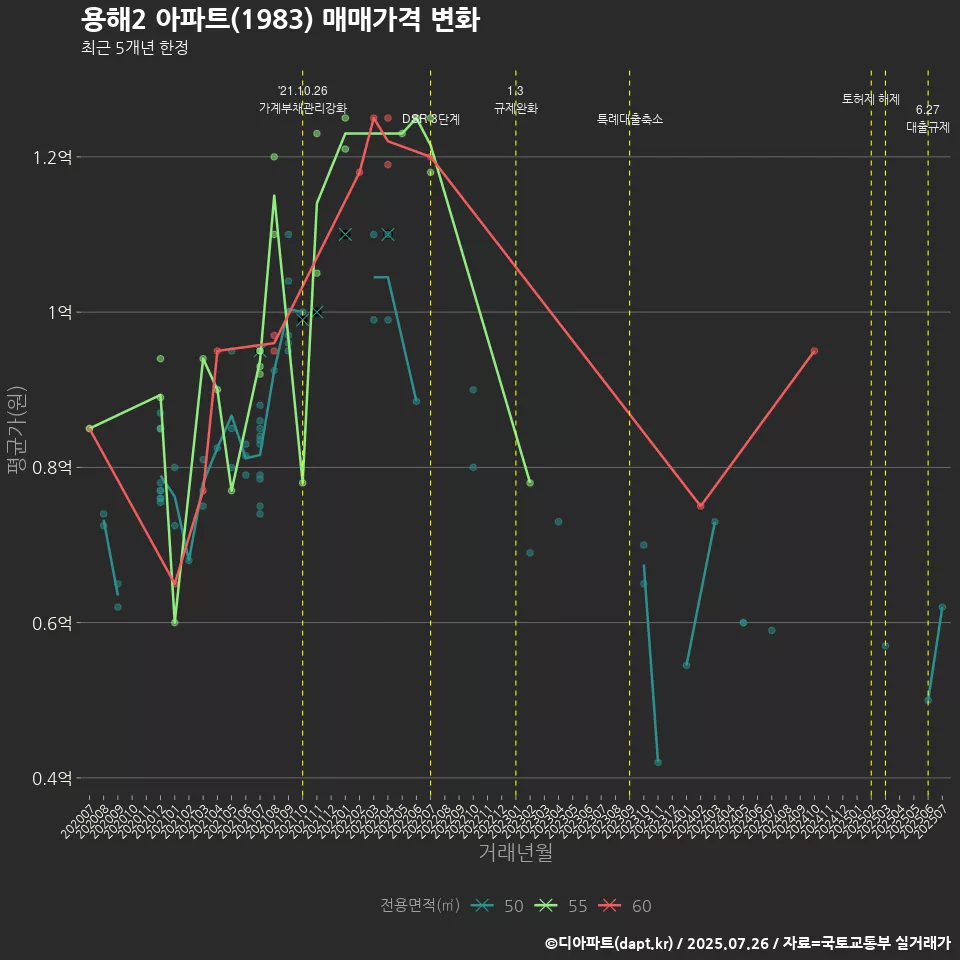 용해2 아파트(1983) 매매가격 변화