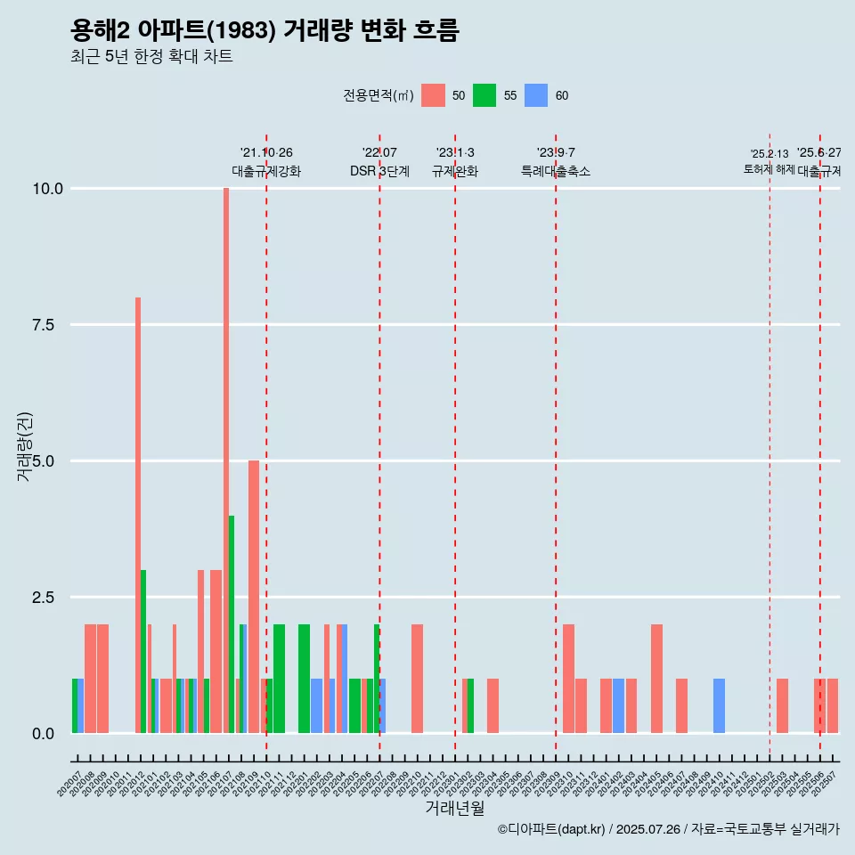 용해2 아파트(1983) 거래량 변화 흐름
